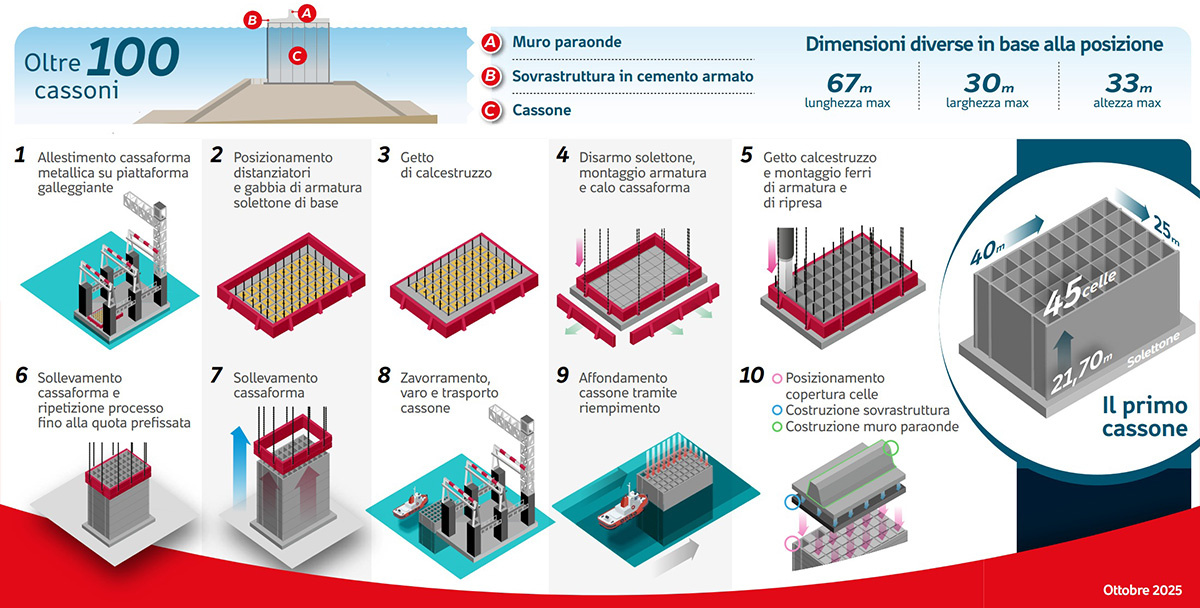 20251014 Infografica Focus Cassoni Nuova Diga Foranea di Genova ITA v13